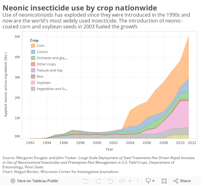 Neonicotinoid use by crop 