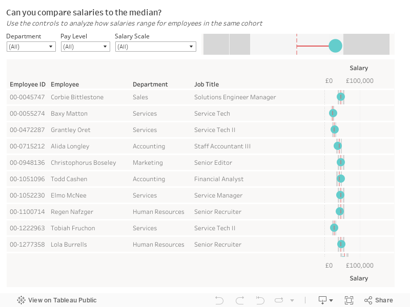 Can you compare salaries to the median?Use the controls to analyze how salaries range for employees in the same cohort 