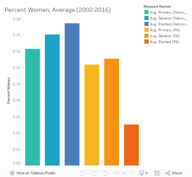 Percent Women (2002-2016 Average) 