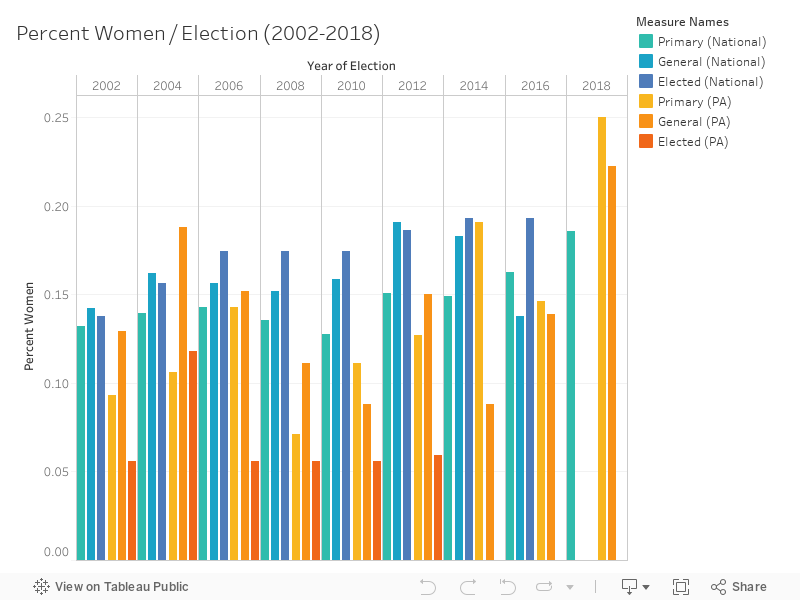 Percent Women / Election (2002-2018) 