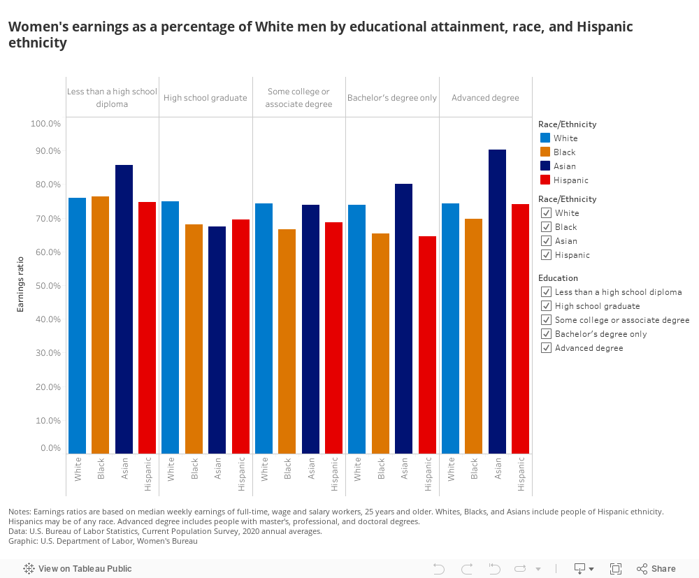 Women's earnings as a percentage of White men by educational attainment, race, and Hispanic ethnicity 