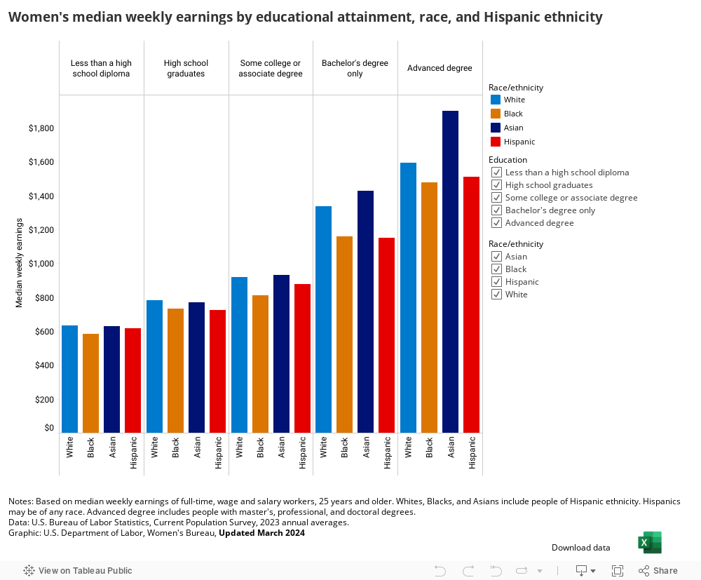 Women's median weekly earnings by educational attainment, race, and Hispanic ethnicity 