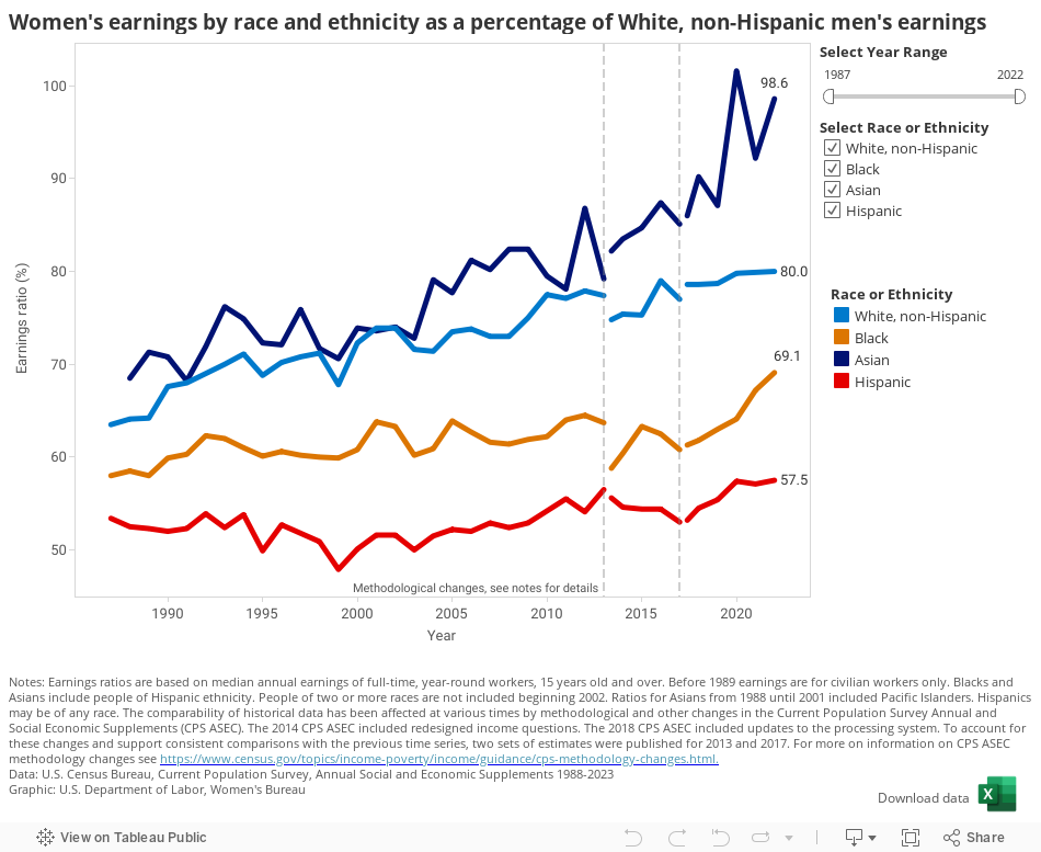 Women's earnings by race and ethnicity as a percentage of White, non-Hispanic men's earnings 