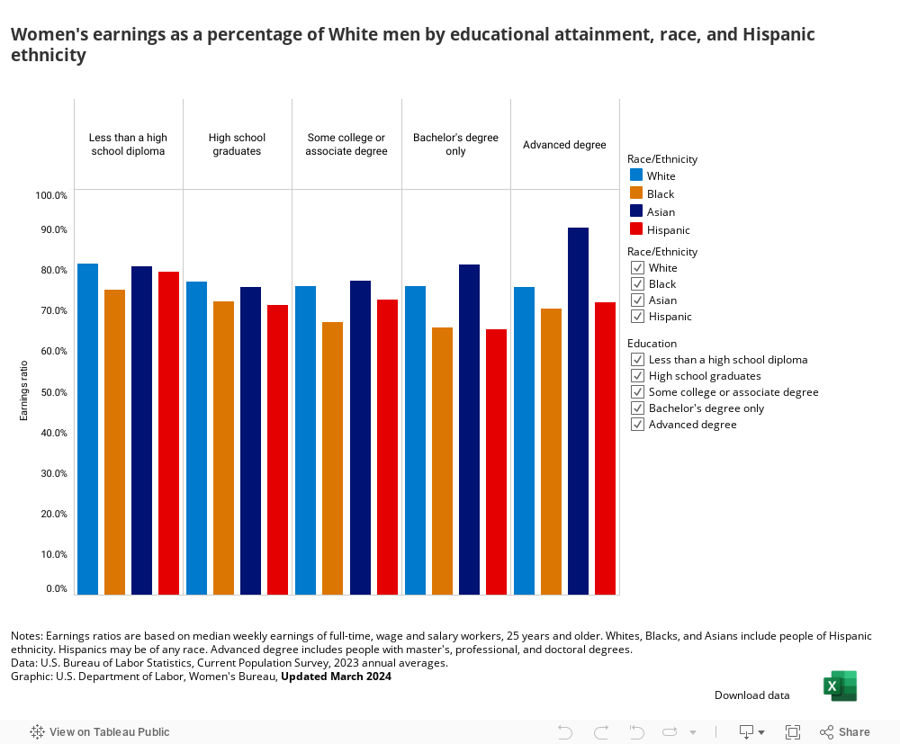 Women's earnings as a percentage of White men by educational attainment, race, and Hispanic ethnicity 
