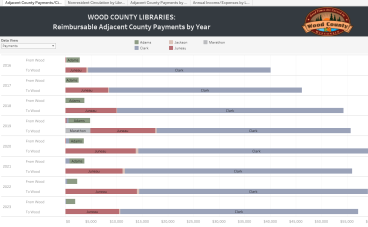 Wood County Libraries - Adjacent County Payments, Non-resident Circulation, & Financial Service Data Summary dashboard thumbnail
