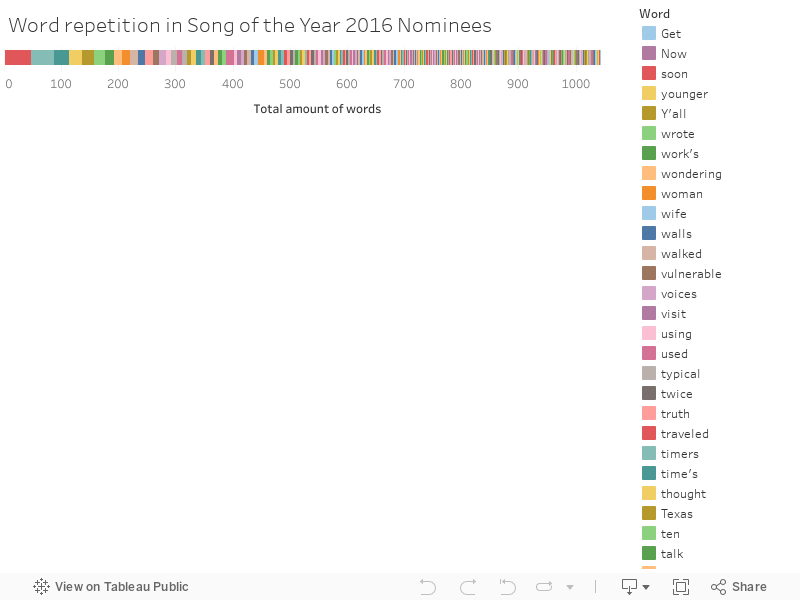 Word repetition in Song of the Year 2016 Nominees 