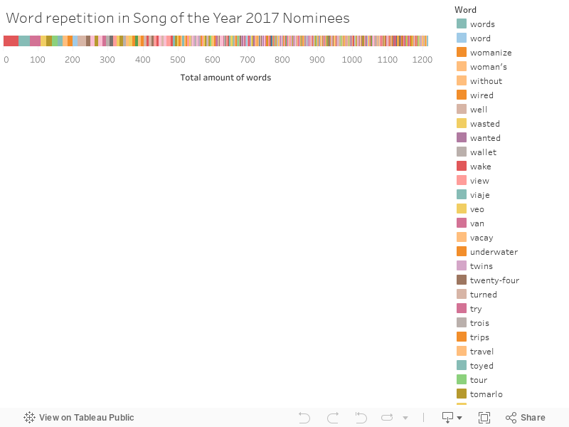 Word repetition in Song of the Year 2017 Nominees 