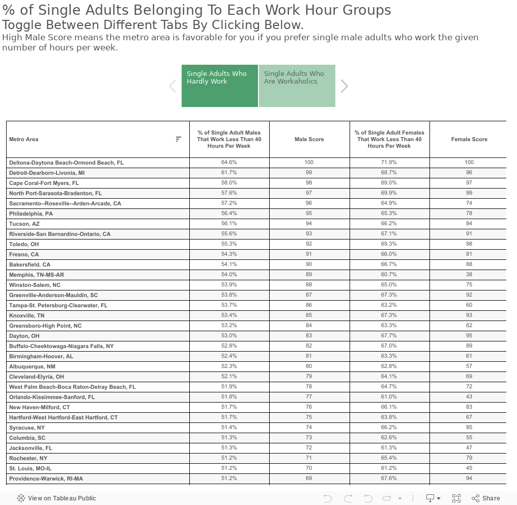 % of Single Adults Belonging To Each Work Hour GroupsToggle Between Different Tabs By Clicking Below.High Male Score means the metro area is favorable for you if you prefer single male adults who work the given number of hours per week. 