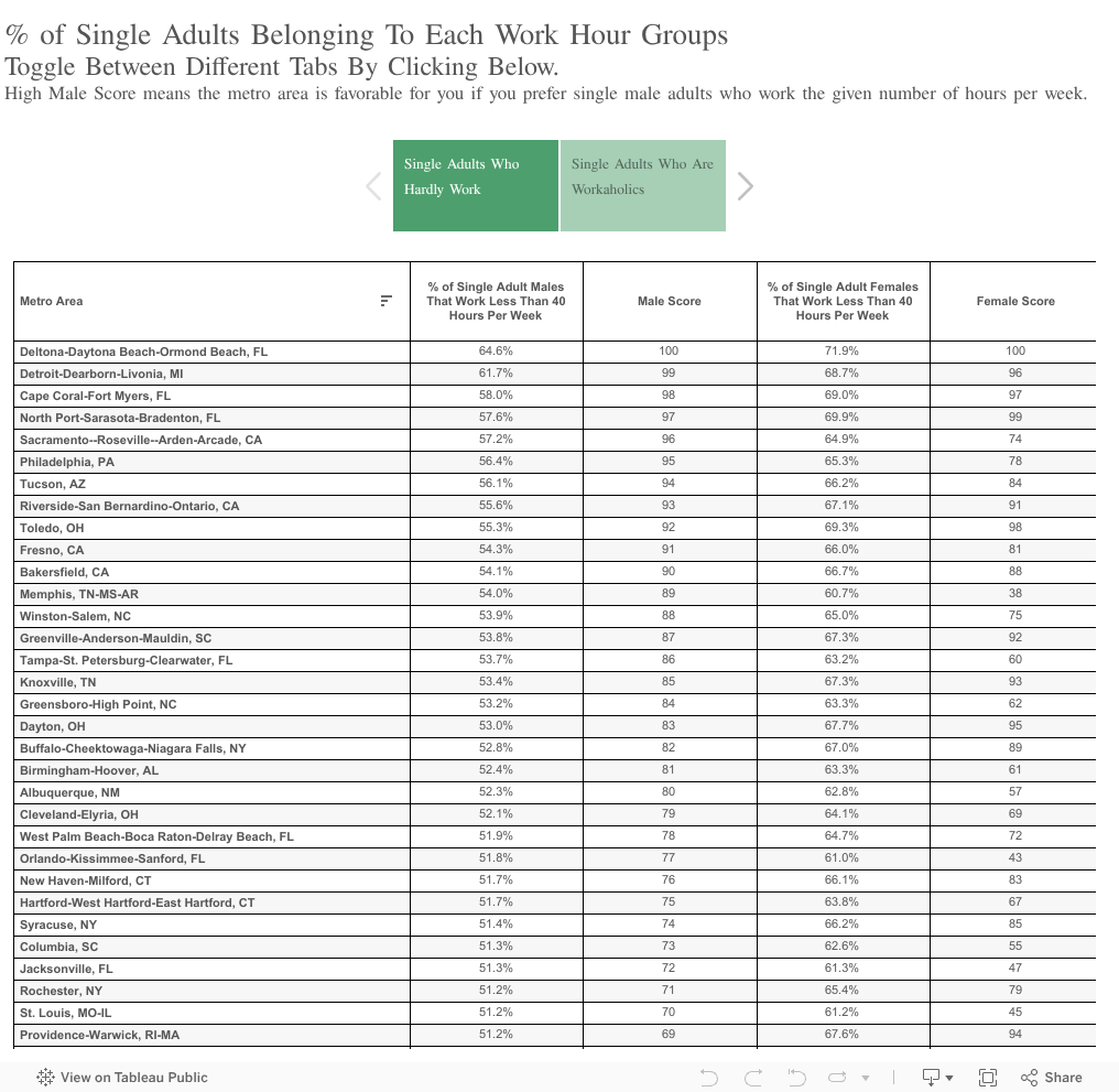 % of Single Adults Belonging To Each Work Hour GroupsToggle Between Different Tabs By Clicking Below.High Male Score means the metro area is favorable for you if you prefer single male adults who work the given number of hours per week. 