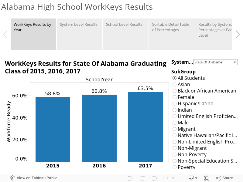 Alabama High School WorkKeys Results 