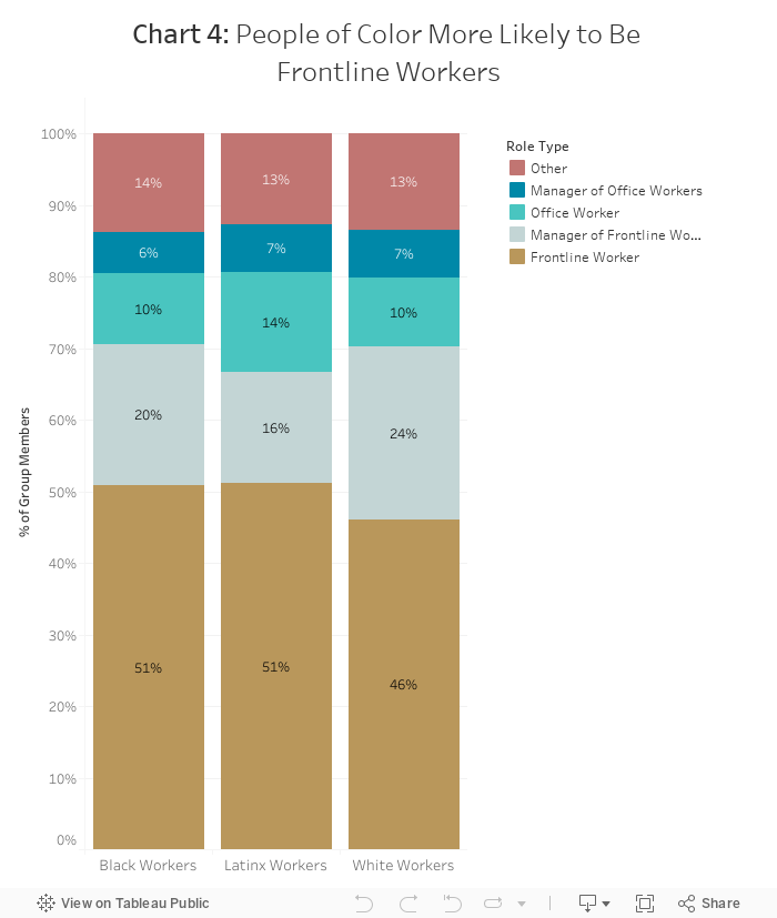 Chart 4: People of Color More Likely to Be Frontline Workers 