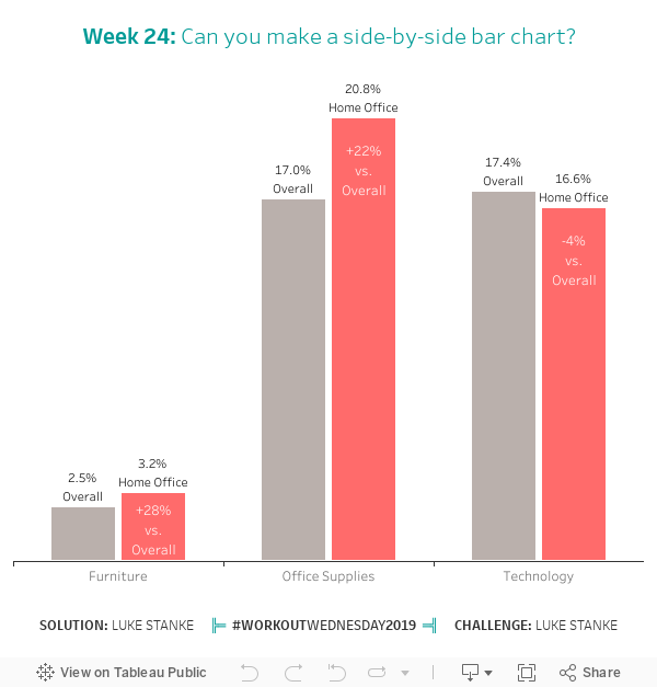 2019-week-24-can-you-build-a-side-by-side-bar-chart-laptrinhx-news