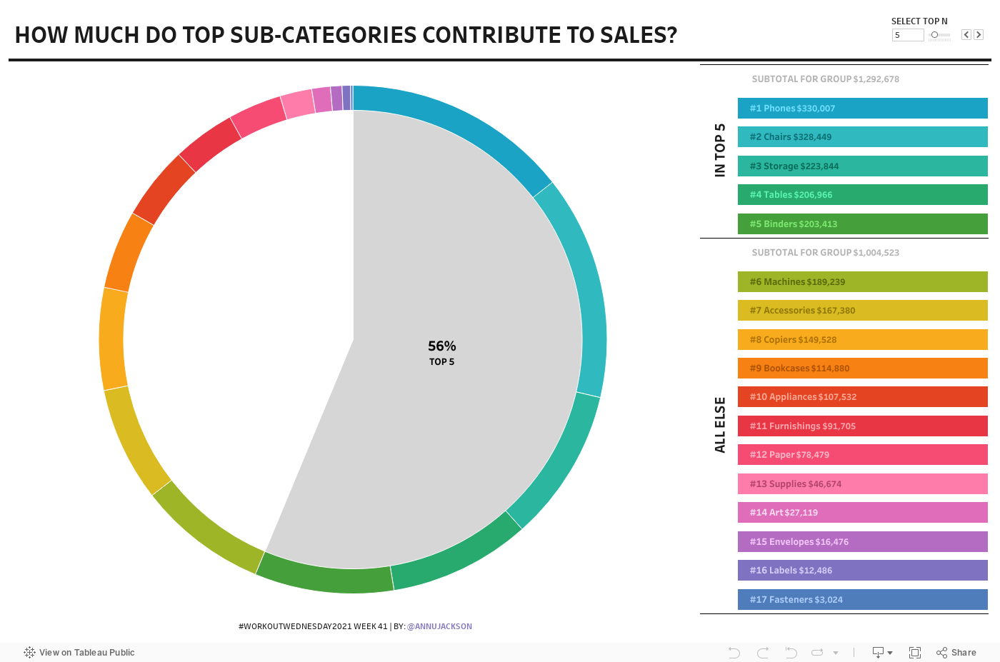 #WorkoutWednesday 2021 | How Much Do Top Sub-Categories Contribute to Sales 
