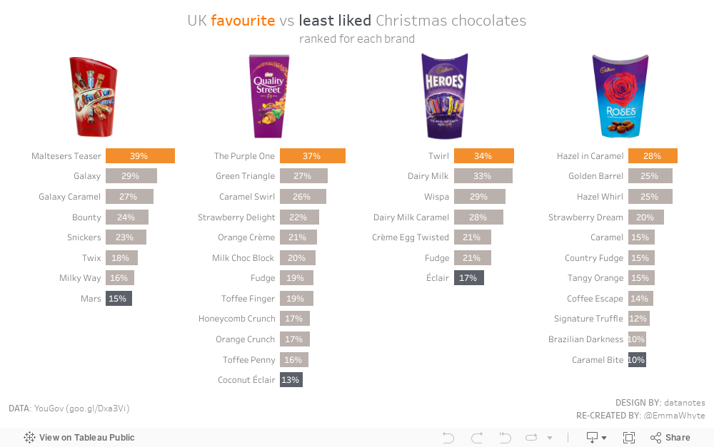 UK favourite vs least liked Christmas chocolatesranked for each brand 