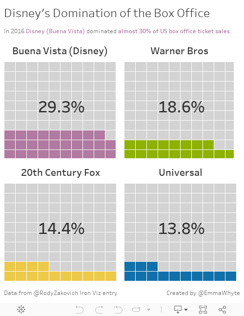 Disney's Domination of the Box Office 