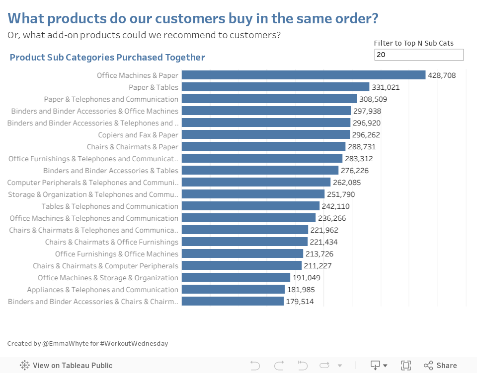 What products do our customers buy in the same order?Or, what add-on products could we recommend to customers? 
