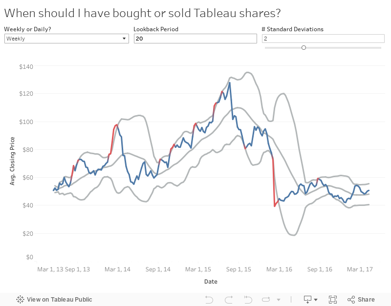 When should I have bought or sold Tableau shares? 