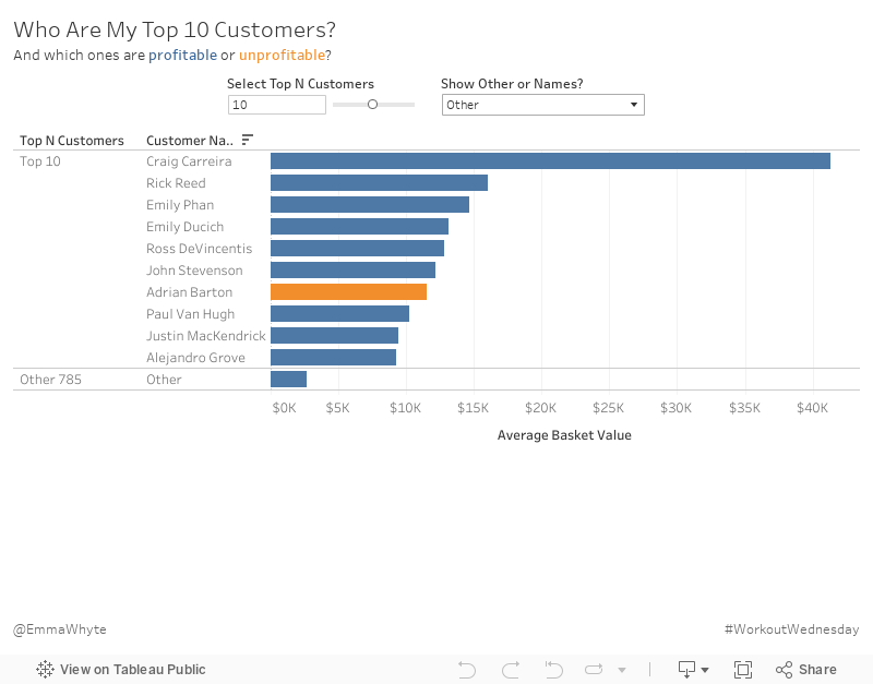 Who Are My Top 10 Customers?And which ones are profitable or unprofitable? 