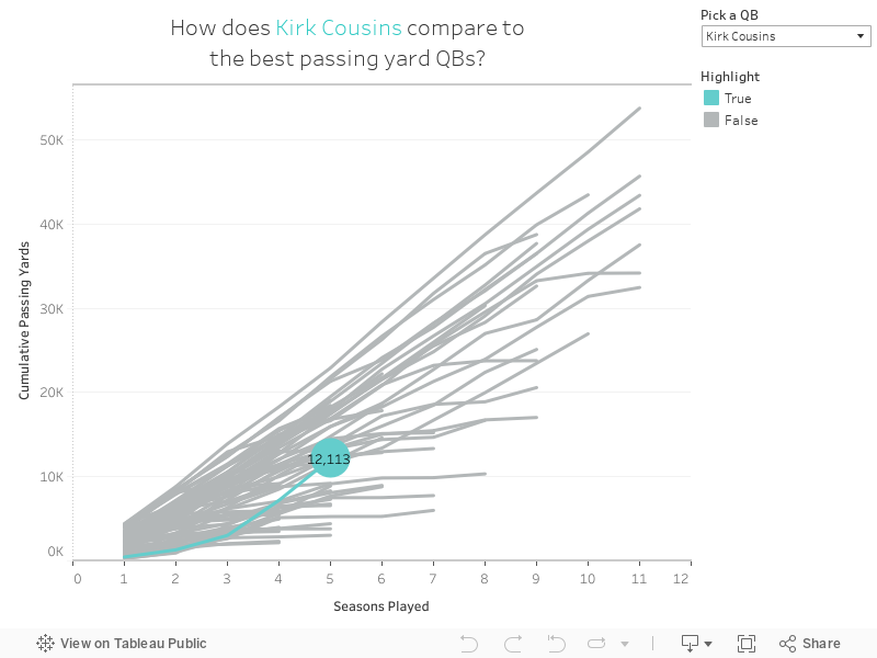 How does Kirk Cousins compare tothe best passing yard QBs? 