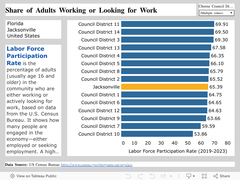 Share of Adults Working or Looking for Work 