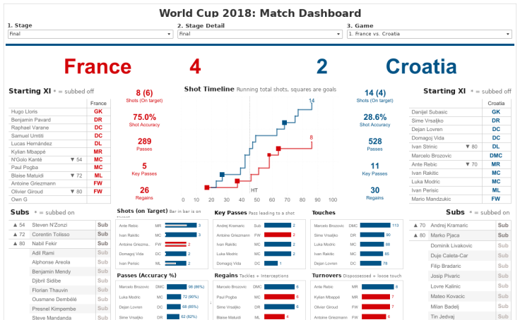 World Cup 2018 Tree Chart