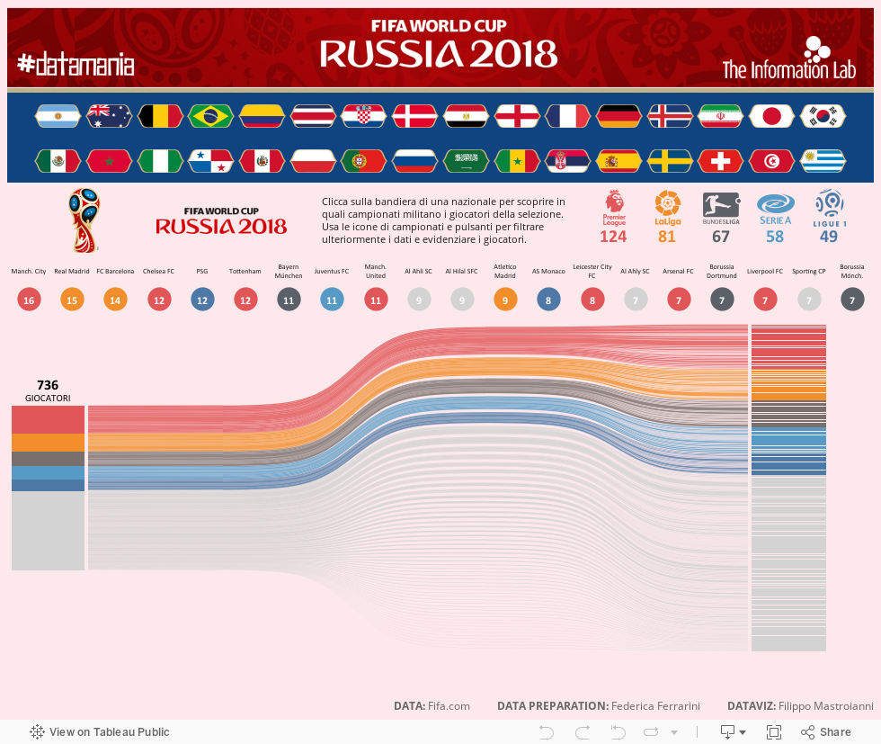 2018 World Cup Players Tableau Public