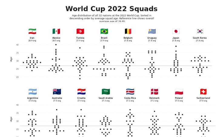 Interactive Dashboard for FIFA World Cup 2022 - Tableau