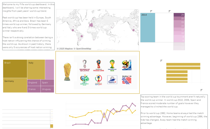 Interactive Dashboard for FIFA World Cup 2022 - Tableau