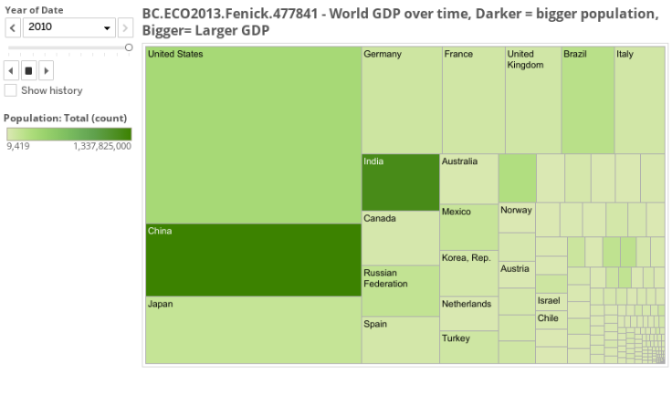 World GDP graphed over time