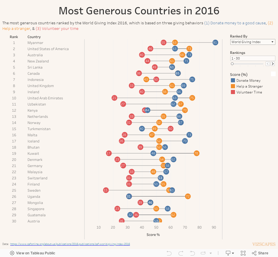 World Giving Index 2016The world's most generous countries based on three giving behaviors (1) Donate money to a good cause, (2) Help a stranger, & (3) Volunteer your time 