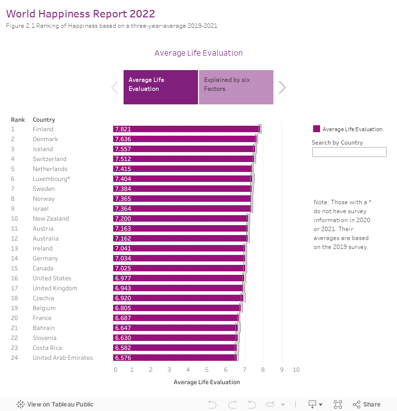 World Happiness Report 2022 Figure 2.1 Ranking of Happiness based on a three-year-average 2019-2021Average Life Evaluation Explained by six Factors