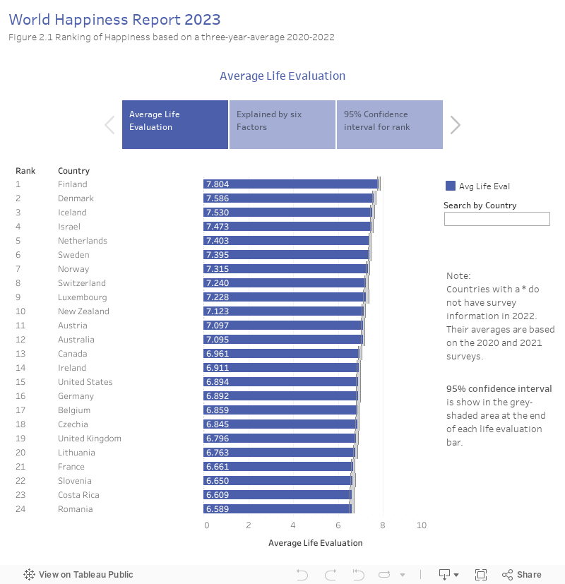 World Happiness Report 2023 Figure 2.1 Ranking of Happiness based on a three-year-average 2020-2022Average Life Evaluation 