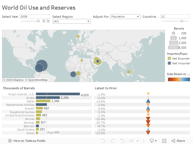 World Oil Use and Reserves 
