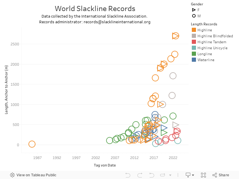 World Slackline RecordsData collected by the International Slackline Association. Records administrator: records@slacklineinternational.org 