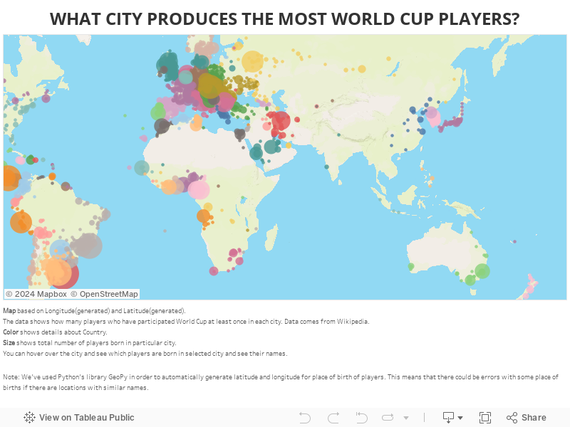 WHAT CITY PRODUCES THE MOST WORLD CUP PLAYERS? 