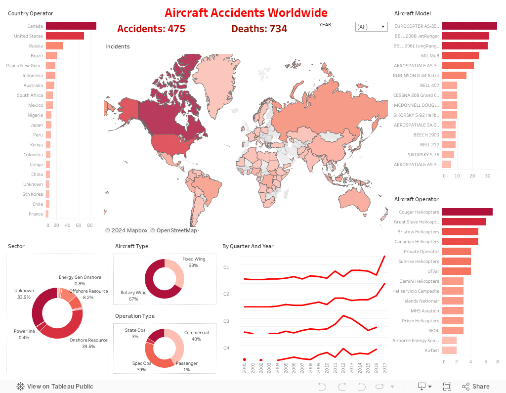 Aircraft Accidents Worldwide 