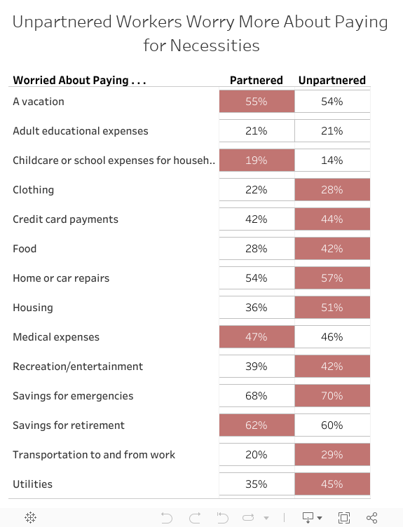 Unpartnered Workers Worry More About Paying for Necessities 