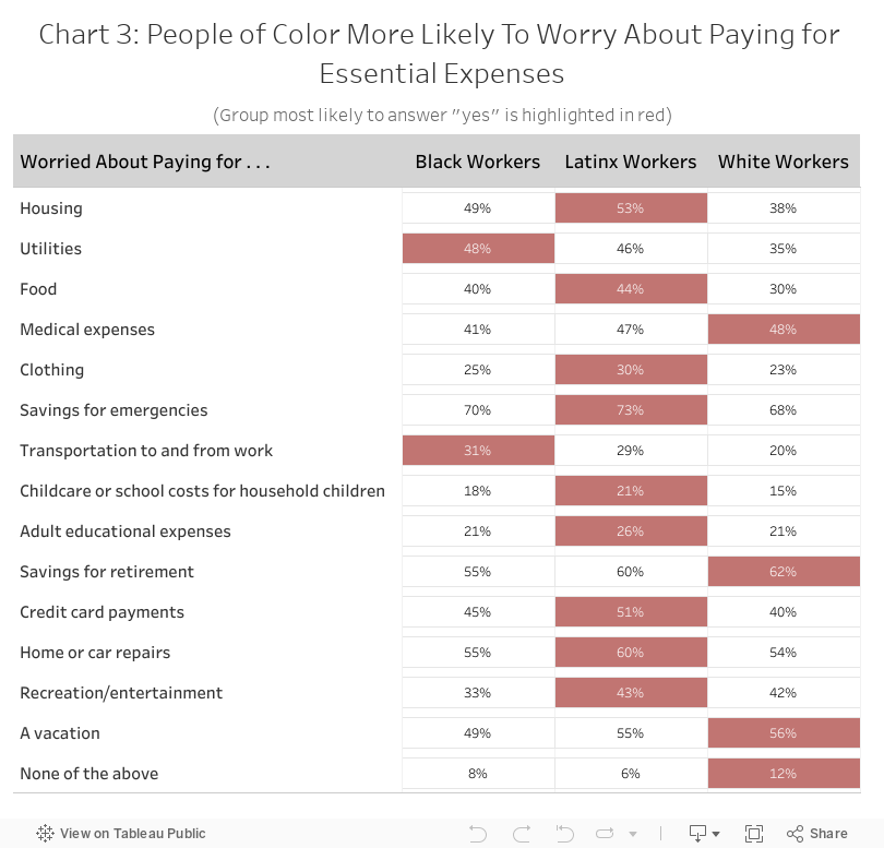 Chart 3: People of Color More Likely To Worry About Paying for Essential Expenses 