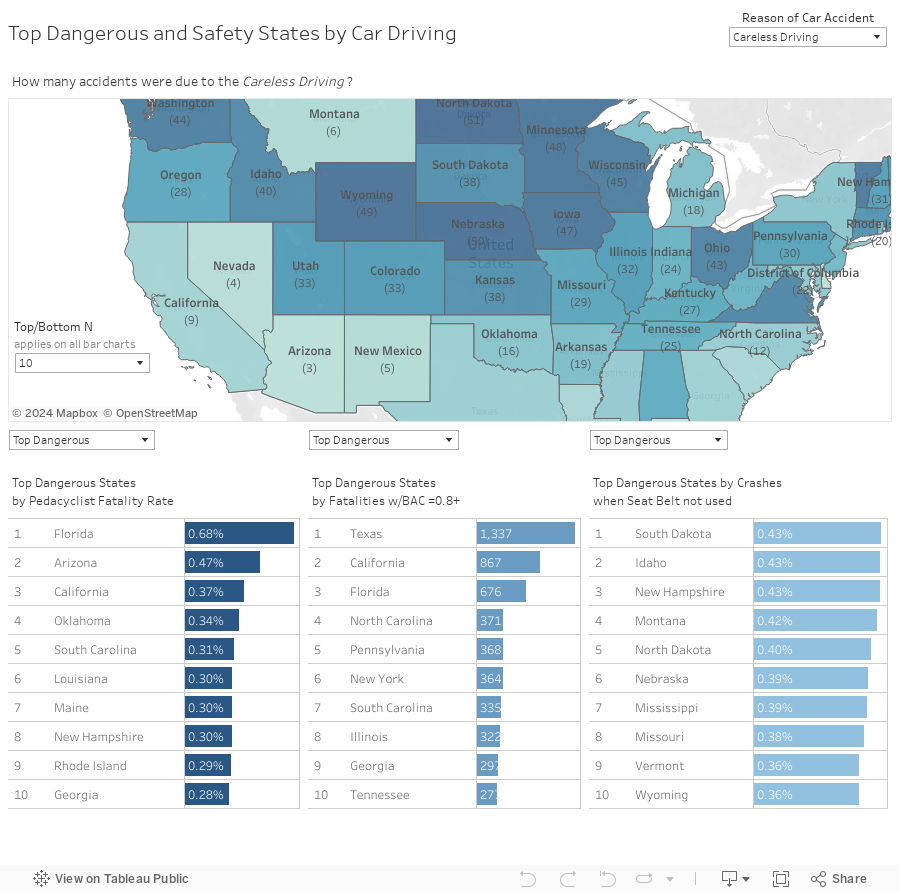 Top Dangerous and Safety States by Car Driving 