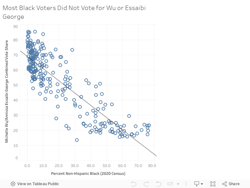 Most Black Voters Did Not Vote for Wu or Essaibi George 