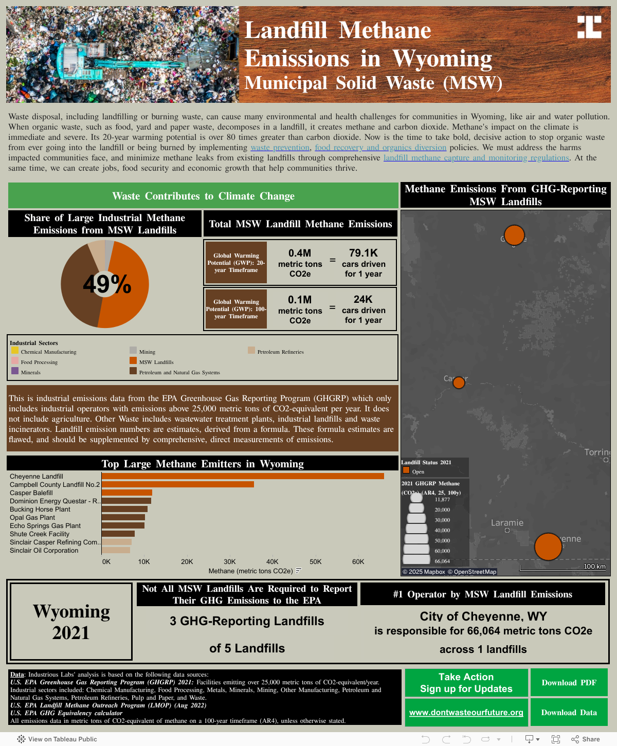 Wyoming Dashboard — Don't Waste Our Future