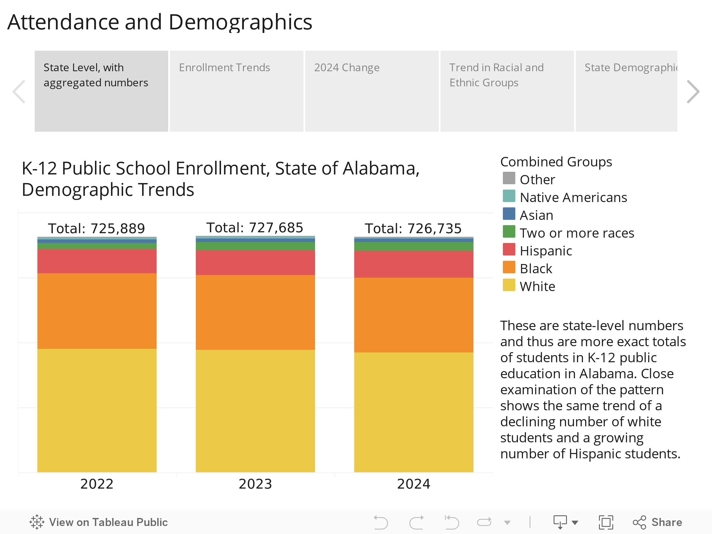 Attendance and Demographics 