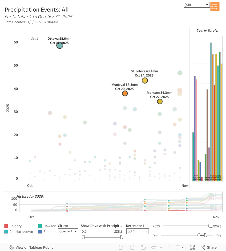 Precipitation Through the Year 