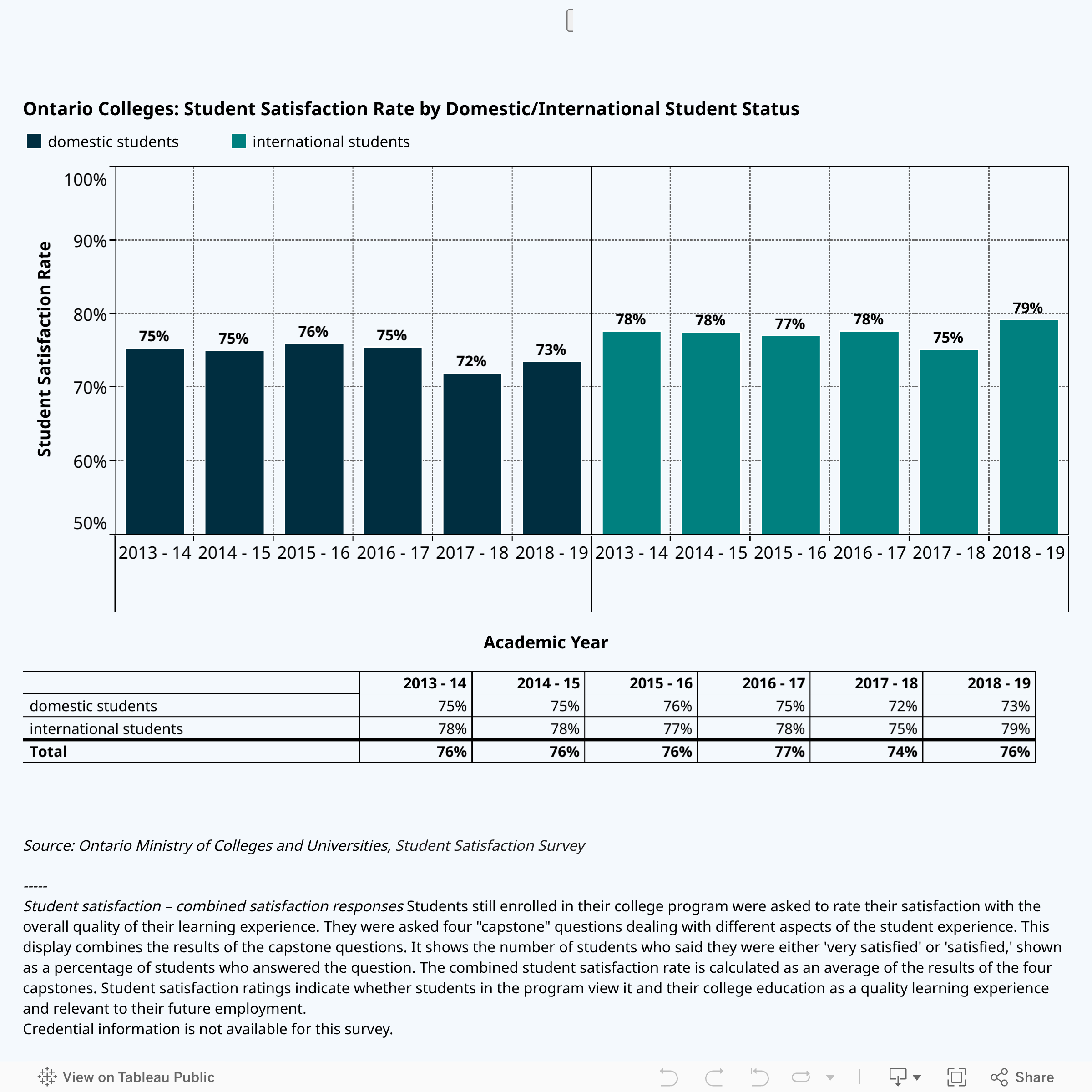 HEQCO Quick Stats - Draft Visualizations 