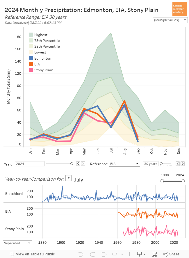 Monthly Precipitation 