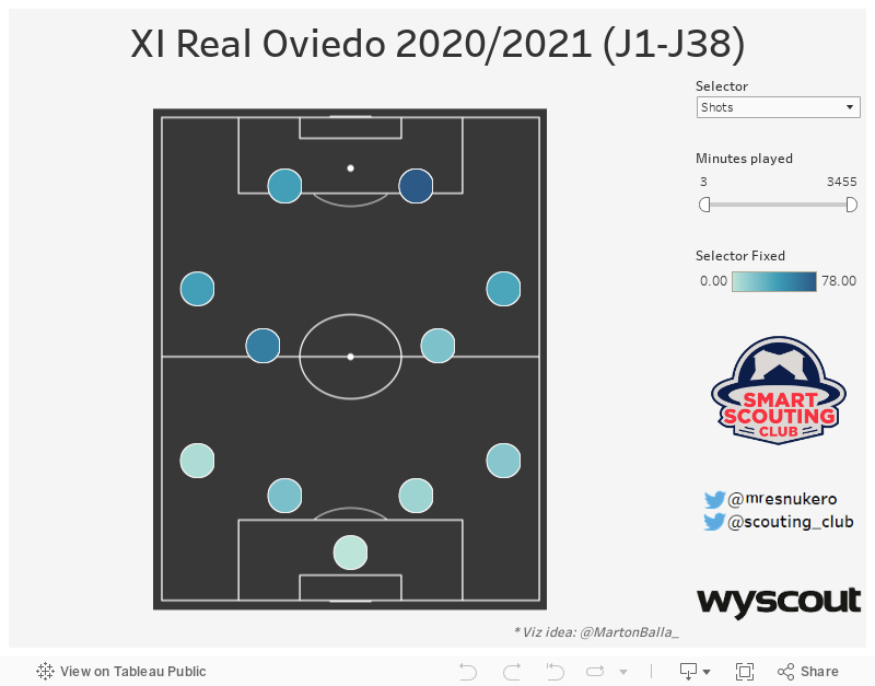 XI Real Oviedo 2020/2021 (J1-J36) 