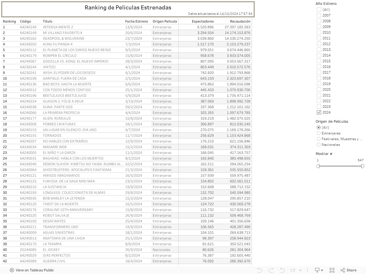 Ranking de Peliculas EstrenadasDatos actualizados al:30/9/2024 11:56:35 