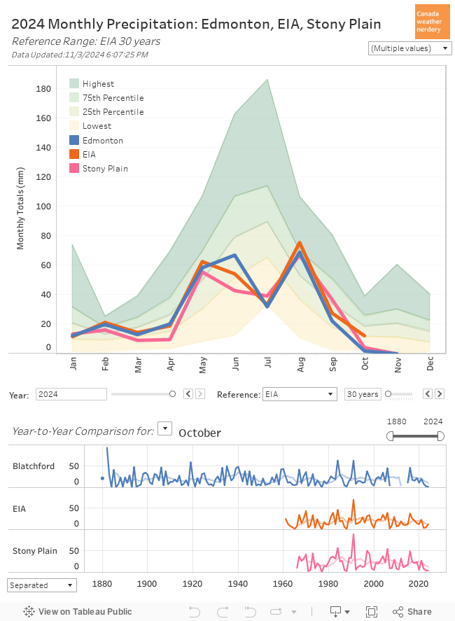 Monthly Precipitation 