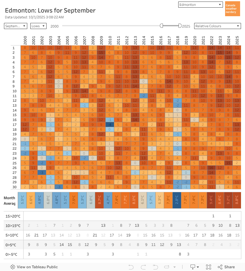 Box Chart 