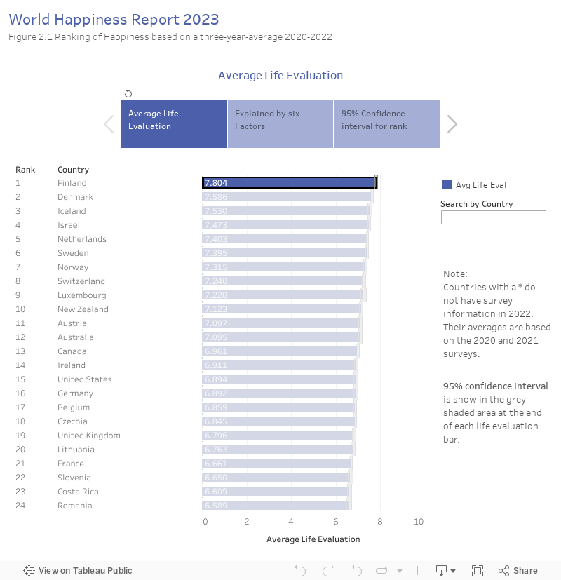 World Happiness Report 2023 Figure 2.1 Ranking of Happiness based on a three-year-average 2020-2022Average Life Evaluation 